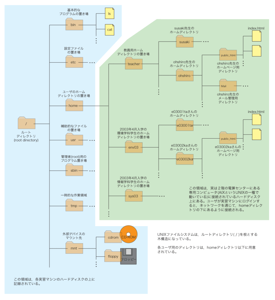 ファイルシステムの基礎と選び方