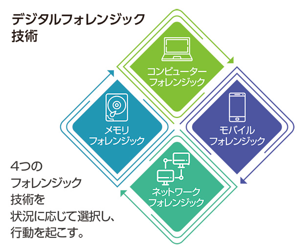 デジタルフォレンジック　デジタル証拠の解析と利用法