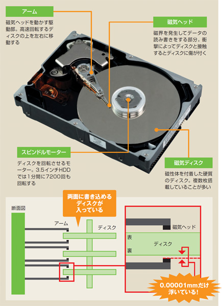 ハードディスクドライブの基本的な仕組み、容量の拡張、データの回復方法